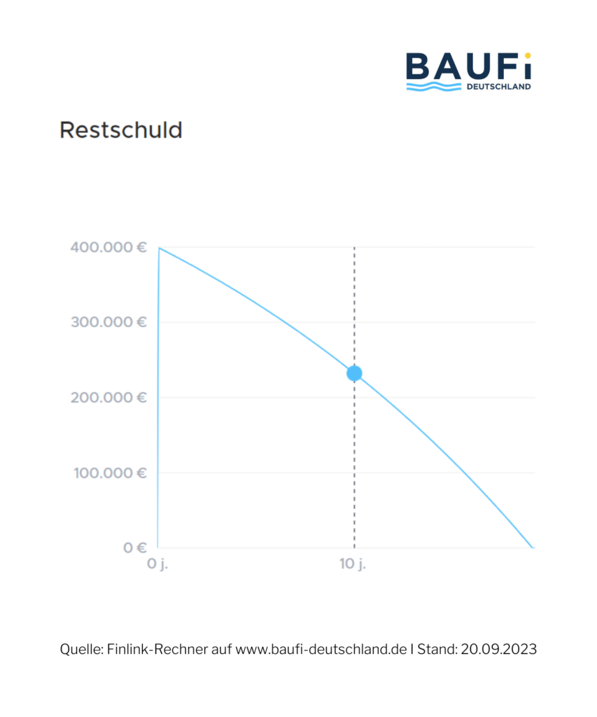 400.000 € Kredit monatliche Rate? Jetzt berechnen!