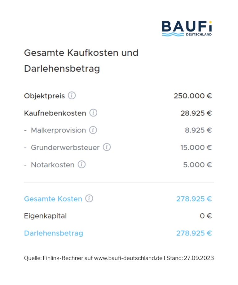 250.000 € Kredit monatliche Rate? Mit Kreditrechner