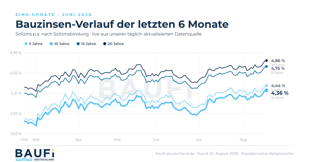 Bauzinsen-Verlauf der letzten 6 Monate – Juni 2026 (5, 10, 15 und 20 Jahre Sollzinsbindung)